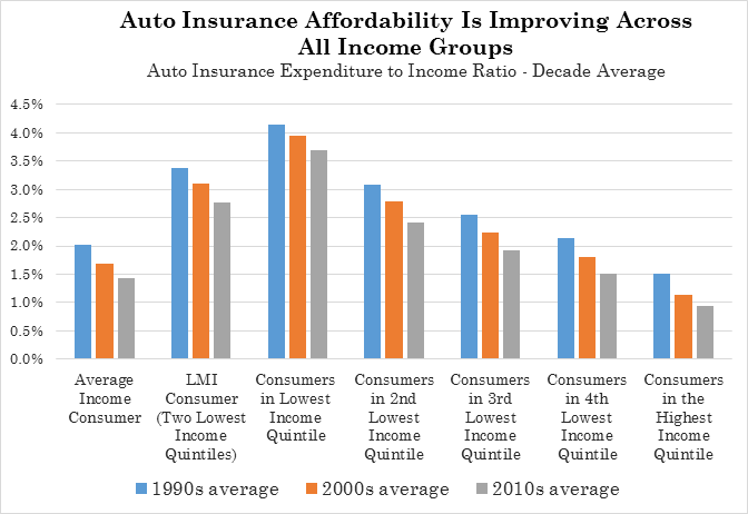 IRC: Auto Insurance Costs Becoming More Affordable for All Income ...