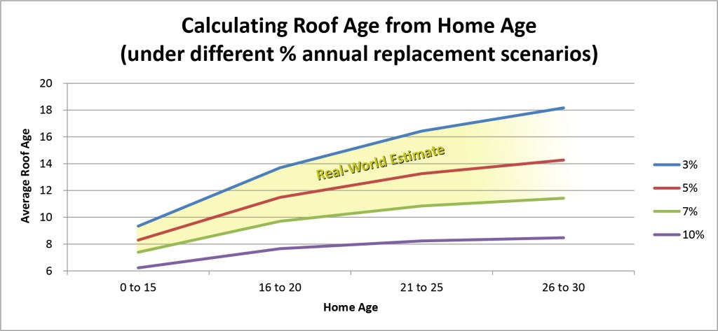 Calculating Roof Age from Home Age NEW