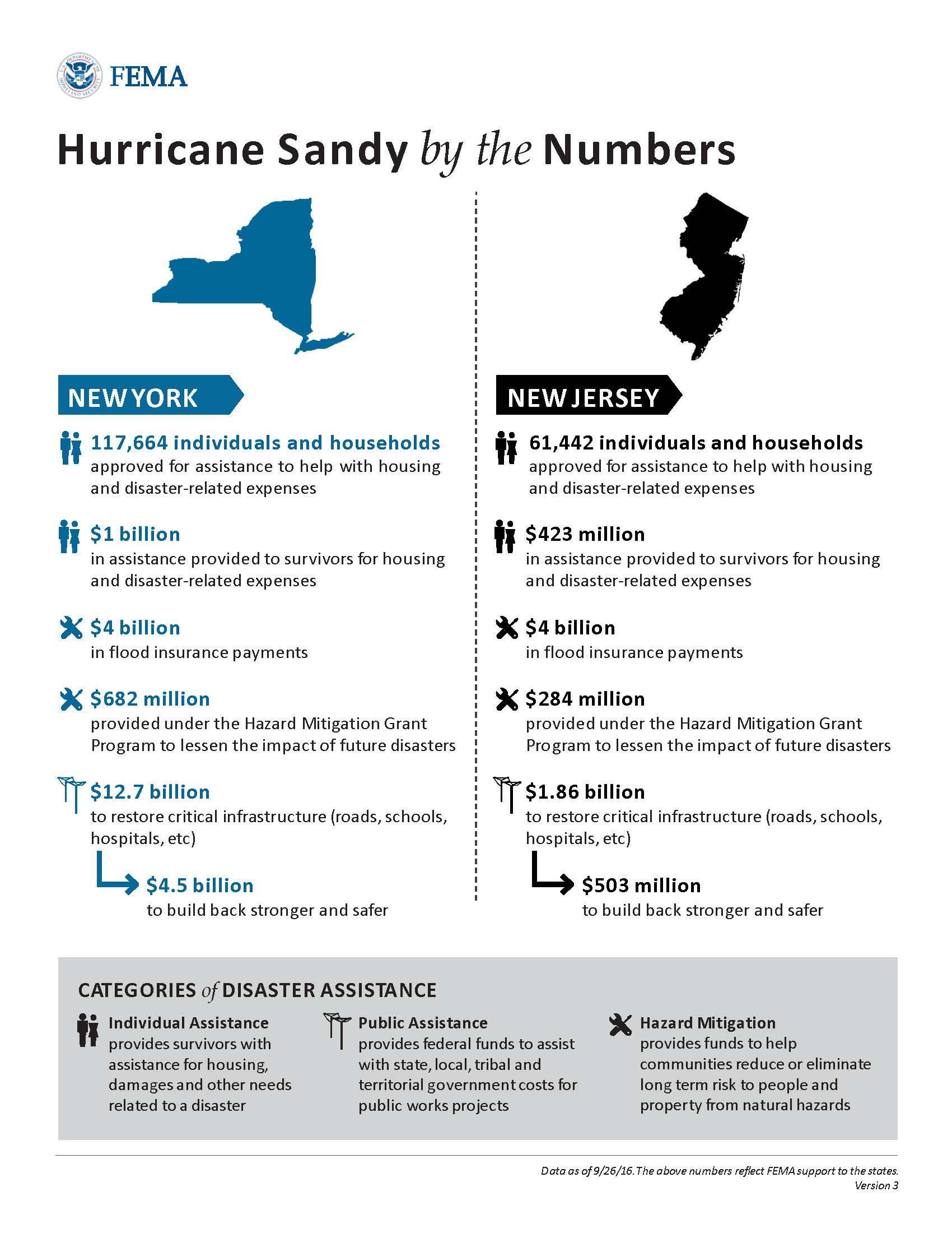 Officials Reflect on Superstorm Sandy 5 Years Later