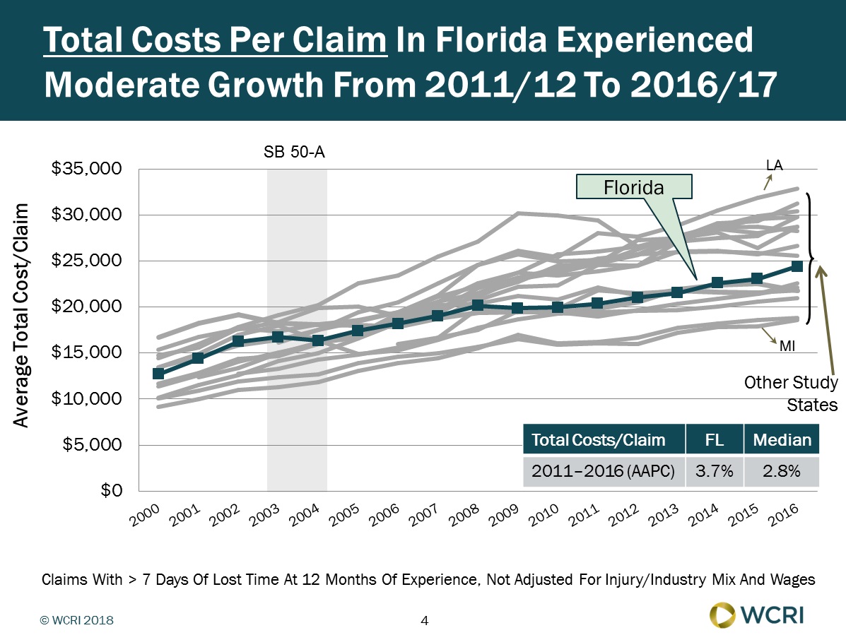 Florida Workers’ Comp Claim Costs Grew Moderately From 2011 to 2016