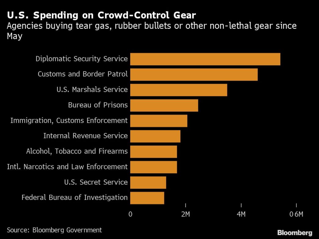 Riot Gear Spending Soars In Trumps Police Power Surge