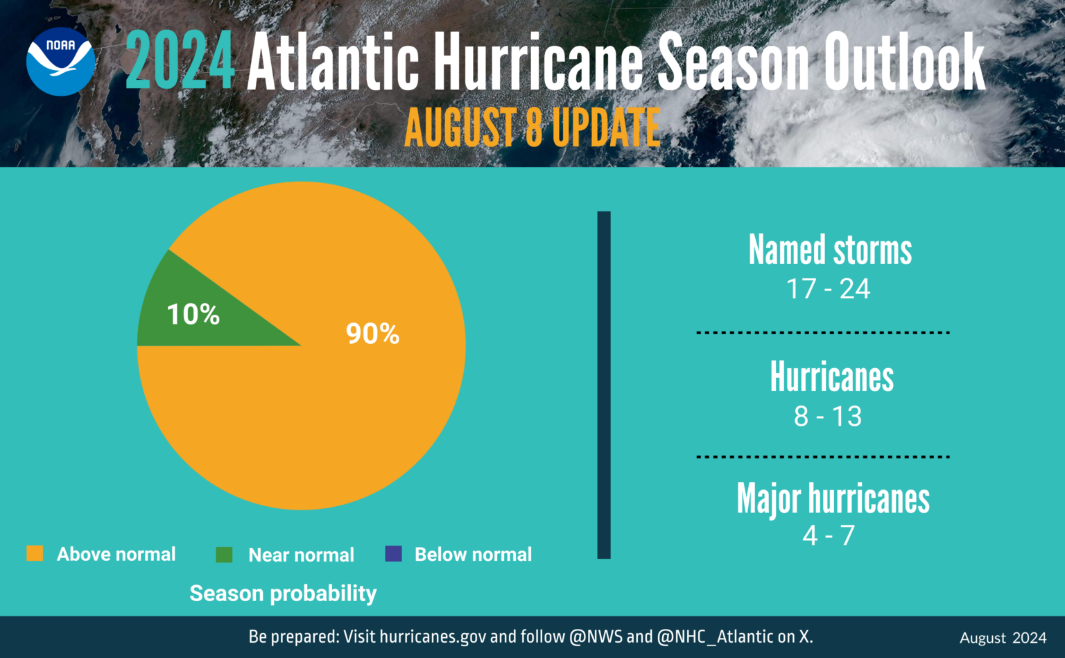 NOAA Says Highly Active Hurricane Season Likely to Continue in The Atlantic