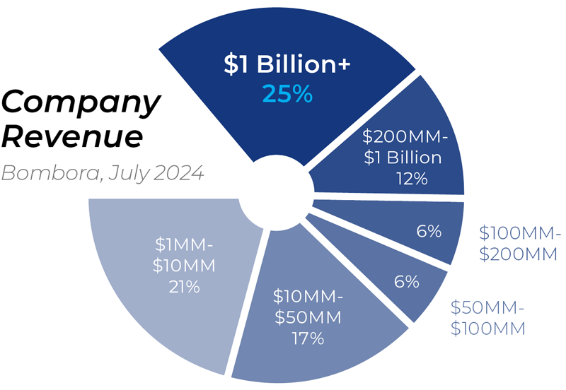 Company Revenue Stats